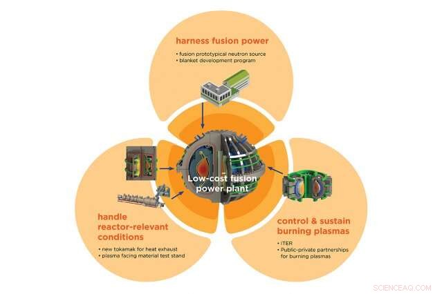 Fusion Scientists Champion the Development of a US Pilot Power Plant