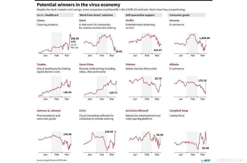 How COVID-19 Is Reshaping the Private, Online, and High-Tech Economy