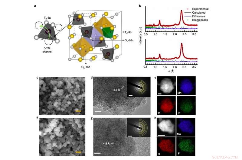 Unlocking Ultrahigh Power and Energy Density in Lithium‑Ion Batteries: A Proven Strategy