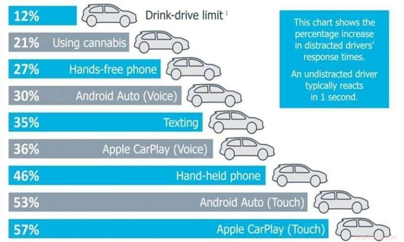 Car Audio Systems Pose Greater Risks Than Texting or Driving Under the Influence