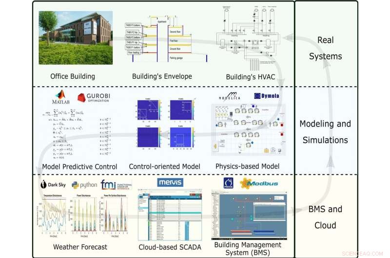 Cut Building Control Costs with Deep Learning