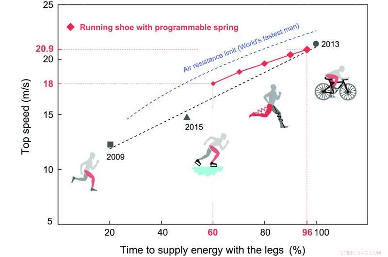 Vanderbilt Study: Spring-Loaded Exoskeleton Could Double Running Speed