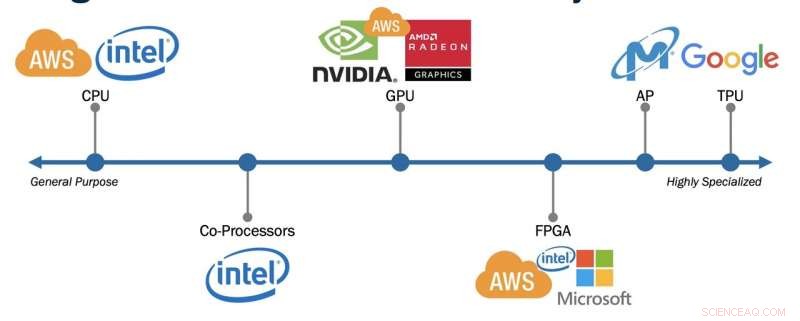 Unlocking Hardware Accelerators with Automatic Code Translation