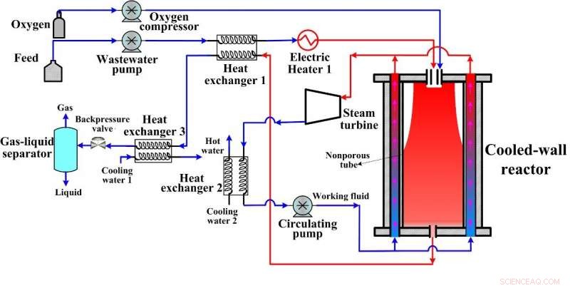 Advanced Supercritical Water Oxidation Reactor Unveiled by SIAT Researchers