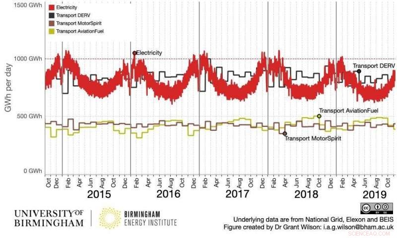 COVID-19 Has Shifted Britain’s Electricity Demand: Weekdays Now Resemble Weekends