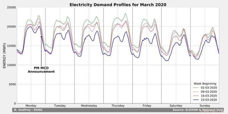 COVID-19 Has Shifted Britain’s Electricity Demand: Weekdays Now Resemble Weekends