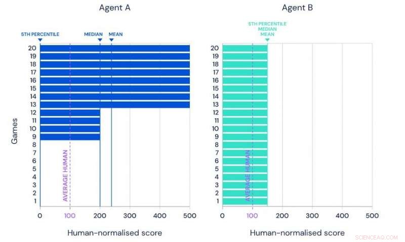 DeepMind’s AlphaBeta Achieves Mastery of Atari Games