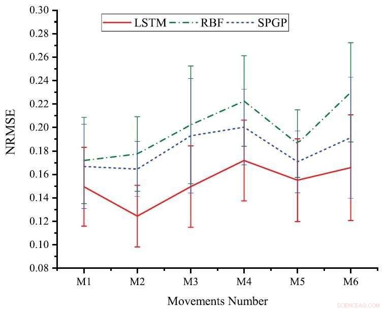 LSTM Outperforms RBF and SPGP in Continuous sEMG Estimation