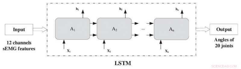 LSTM Outperforms RBF and SPGP in Continuous sEMG Estimation
