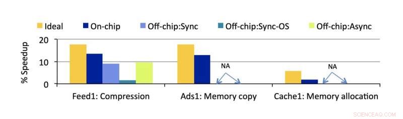 New Analytical Model Accurately Forecasts Hardware-Induced Speedups in Data Centers