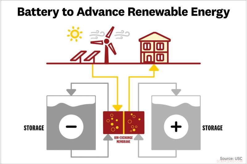 USC Scientists Unveil Improved Redox Flow Battery for Renewable Energy Storage