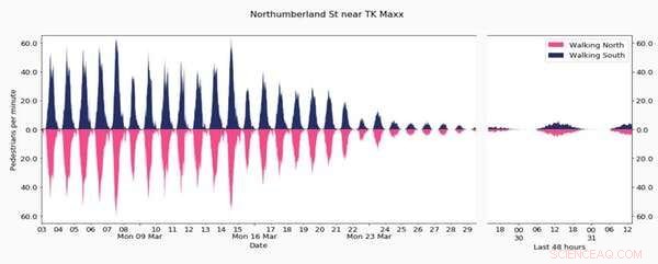 Measuring Social Distancing with Smart City Tech: A Data-Driven Approach