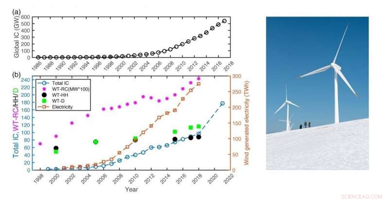 Supercomputing Insights: Ensuring Sustainable Wind Power Growth