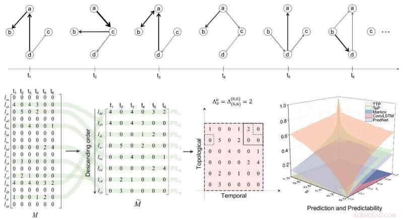 Quantifying Temporal Network Predictability with an Entropy-Rate Framework