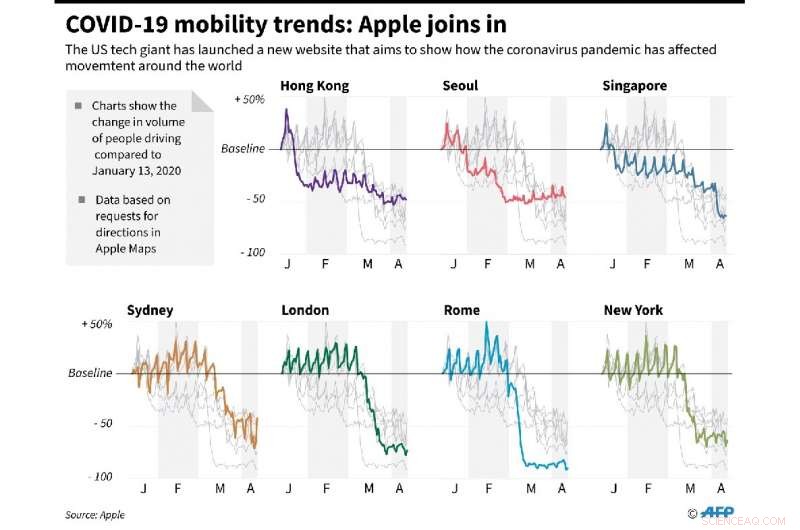 Apple s Mobility Data Reveals How COVID-19 Drastically Reduced Movement