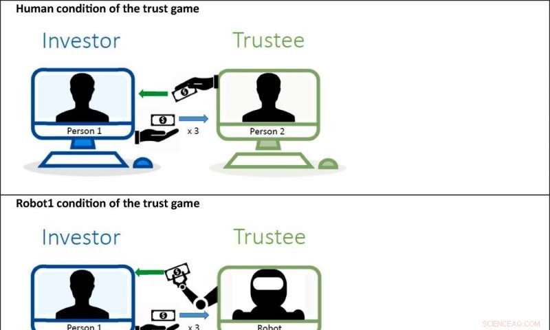 Trust Dynamics Between Humans and Robots: Equal Economics, Different Emotions