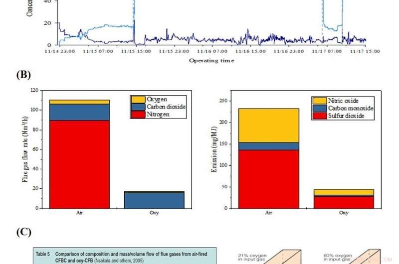 Eco‑Friendly Oxy‑CFC Power Plants: Emission‑Free Coal Generation