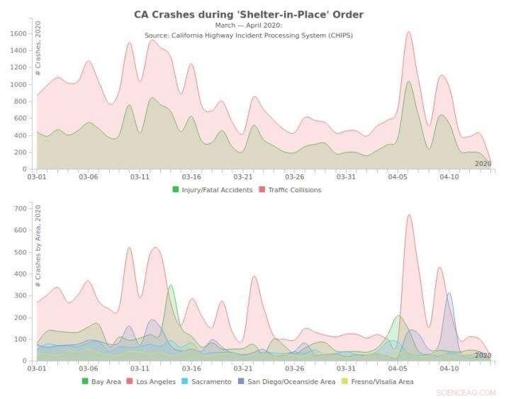 California Traffic Report Reveals Significant Safety Gains Amid COVID-19