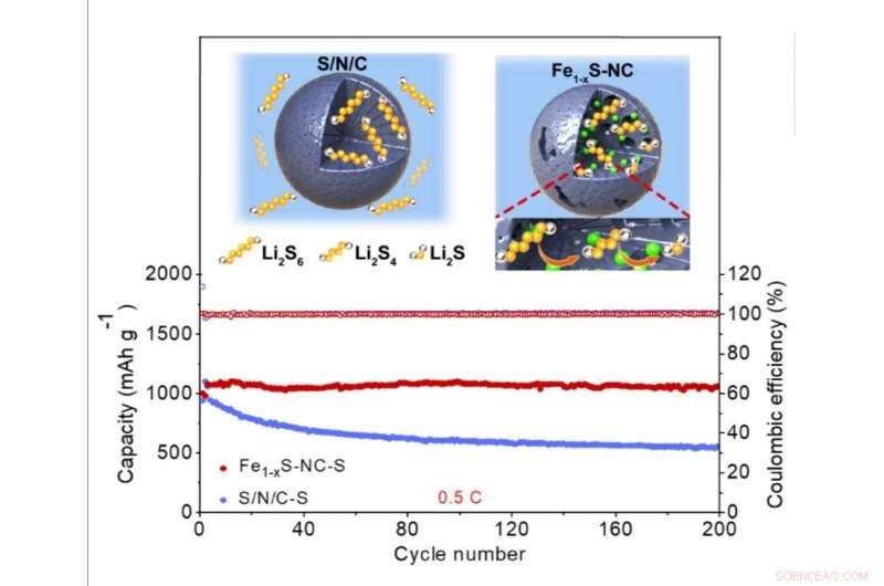 New Lithium‑Sulfur Battery Design Boosts Performance and Longevity