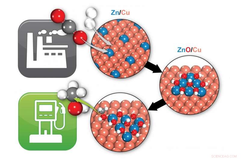 New Zinc-Copper Catalyst Unlocks Efficient CO₂-to-Methanol Conversion