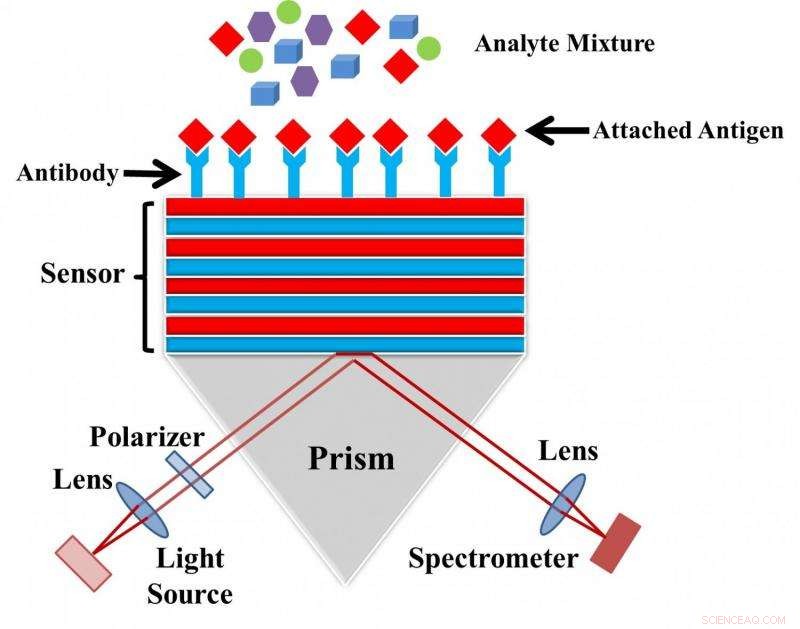Light-Activated Sensors for Ultra-Precise Detection of Harmful Molecules