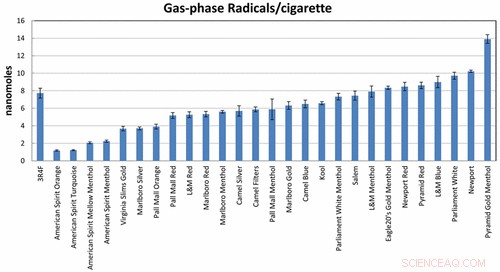 Accurate Measurement of Harmful Free Radicals in Cigarette Smoke
