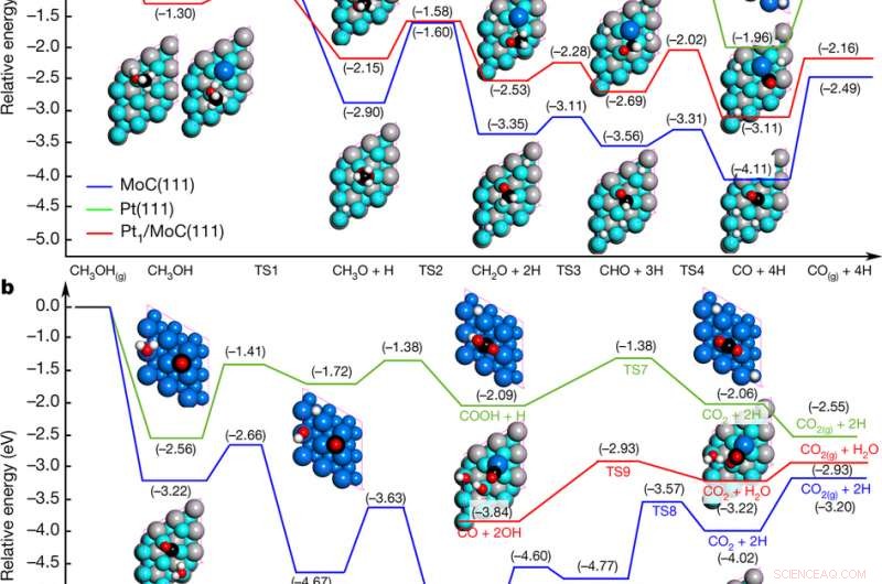 Platinum–Molybdenum Carbide Catalyst Powers Fuel Cells by Hydrogen Release
