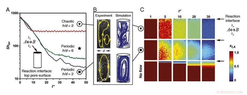 Chaotic Flows Offer Insight Into Life’s Origins