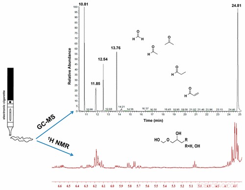 Measuring Aldehyde Levels in E‑Cigarettes: A Quantitative Study