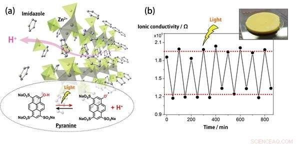 Light-Driven Control of Proton Conduction in Coordination Polymers