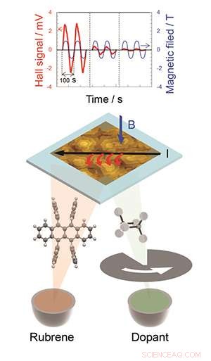 Pioneering High-Performance Doping and Hall Effect Measurement in Organic Single-Crystal Electronics