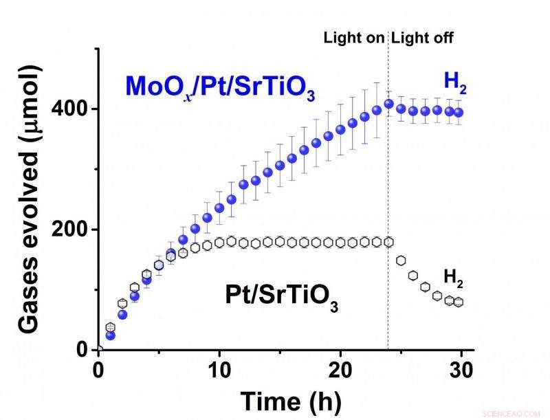 Molybdenum-Coated Catalyst Enhances Water Splitting Efficiency for Clean Hydrogen Production