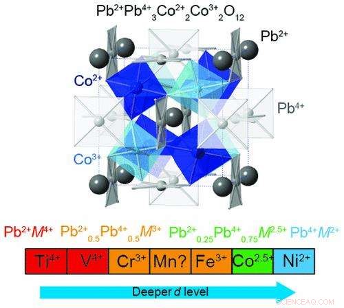 Exploring Mixed Valence States in Lead Perovskite Materials