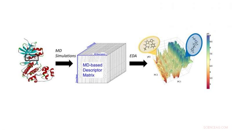 Molecular Dynamics & Machine Learning Build Hyper-Predictive Computational Models