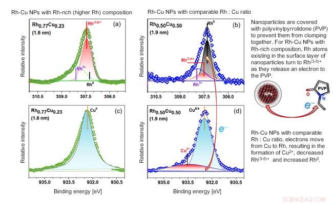 How Alloy Composition Shapes Electronic States of Rh and Cu Particles