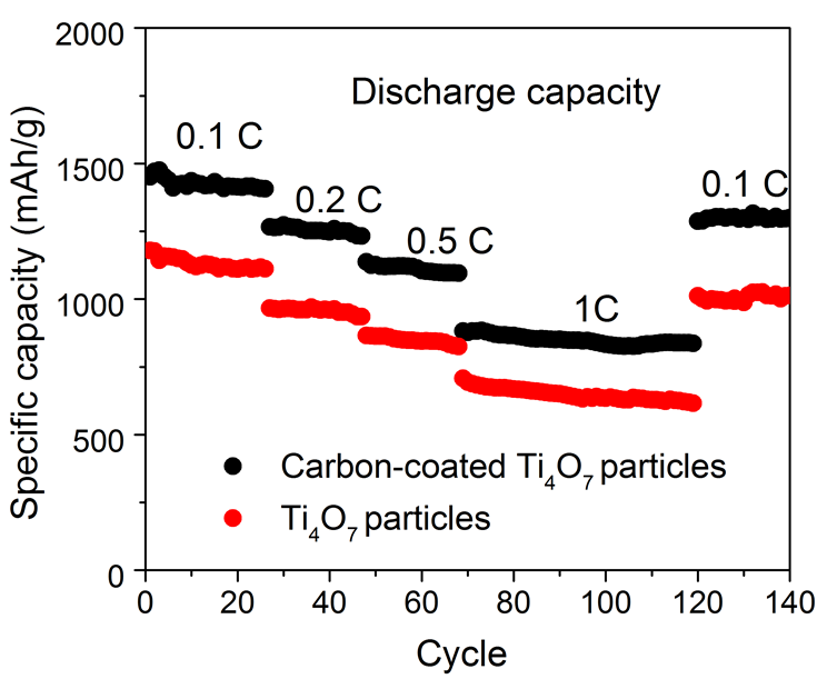 Advancing Lithium‑Sulfur Batteries: Superior Cathode Materials from Nanoparticles