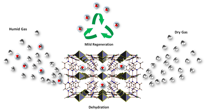 Metal‑Organic Frameworks Offer Advanced Water Removal from Gases