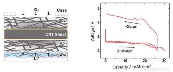 Pioneering Ultra‑High Capacity Lithium‑Air Batteries via CNT Sheet Air Electrodes