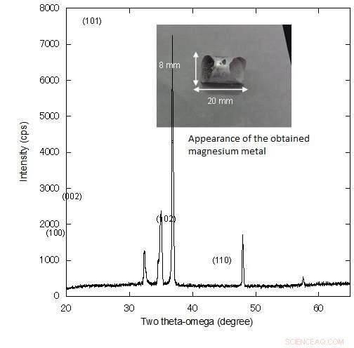 Sustainable Energy‑Efficient Pathway for Magnesium Production