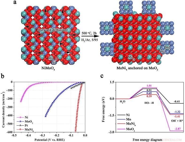 New Platinum-Free Electrocatalyst Technique Sets Benchmark for Hydrogen Production