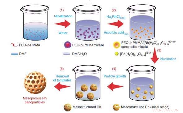 Breakthrough Nanomaterial Enhances Catalytic Converter Efficiency: Successful Synthesis and Global Collaboration