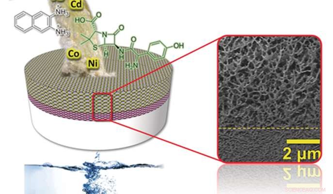 New Recyclable Water‑Based Membrane Filters Capture All Nanoparticles