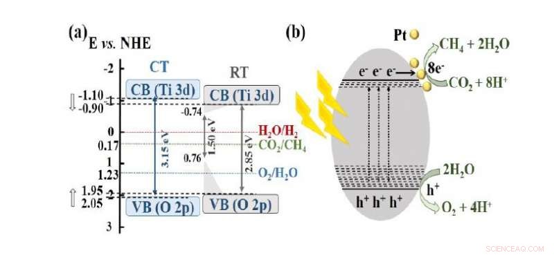 Advanced Photocatalyst Accelerates CO₂ Conversion into Valuable Chemicals