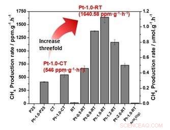 Advanced Photocatalyst Accelerates CO₂ Conversion into Valuable Chemicals