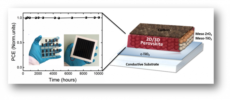 Ultra-Stable Perovskite Solar Cell Achieves 11.2% Efficiency for Over a Year