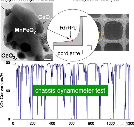 New Japanese Catalyst Cuts Rare Earth Use While Maintaining High Emission‑Reduction Performance