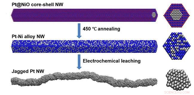 Rough Catalyst Surfaces Double Energy Generation in Fuel Cells