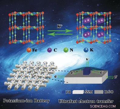 Transforming Rusted Stainless Steel Mesh into Durable, Low‑Cost Electrodes for Potassium‑Ion Batteries