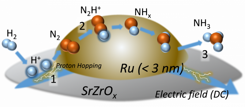 On-Demand Ammonia Production: A Sustainable Alternative Method