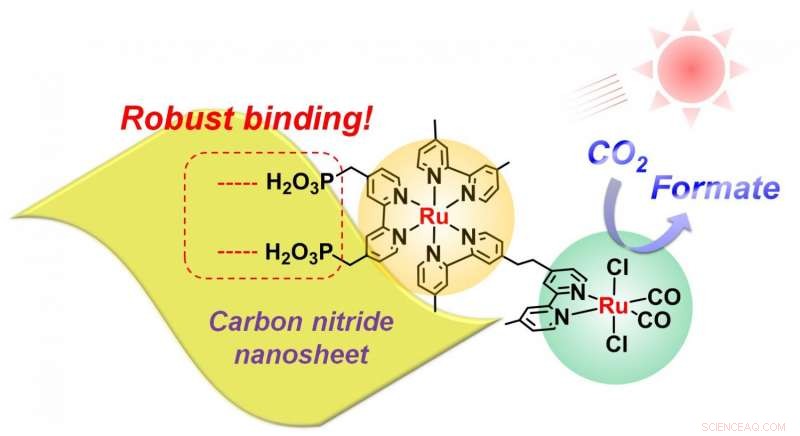 Carbon‑Nitride/Ruthenium Composite Boosts Visible‑Light CO2 Reduction in Aqueous Media